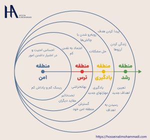 خروج از منطقه امن زندگی در مسیر چیرگی بر اهداف